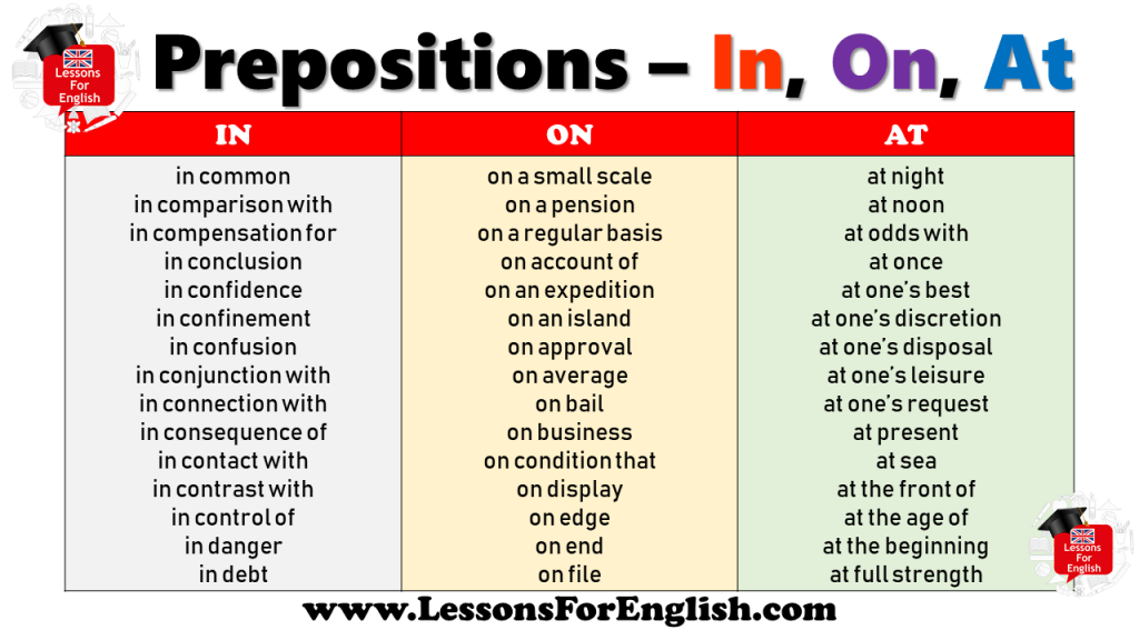 Most Important Prepositions List In English Lessons For English