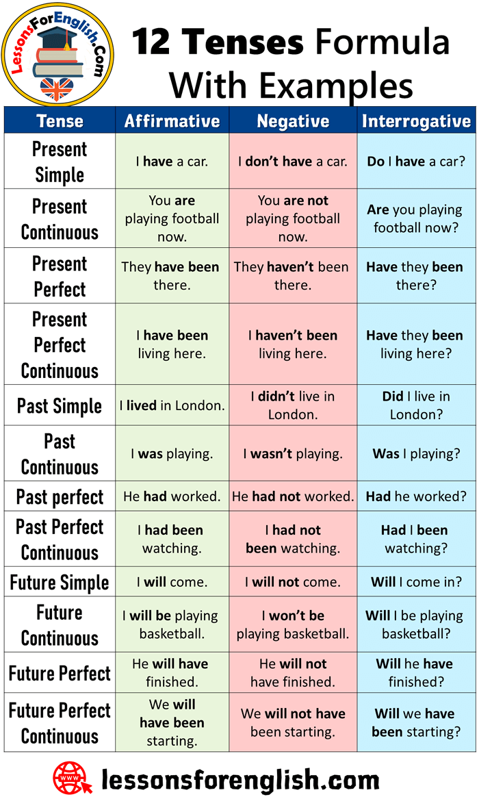 english tenses rules table