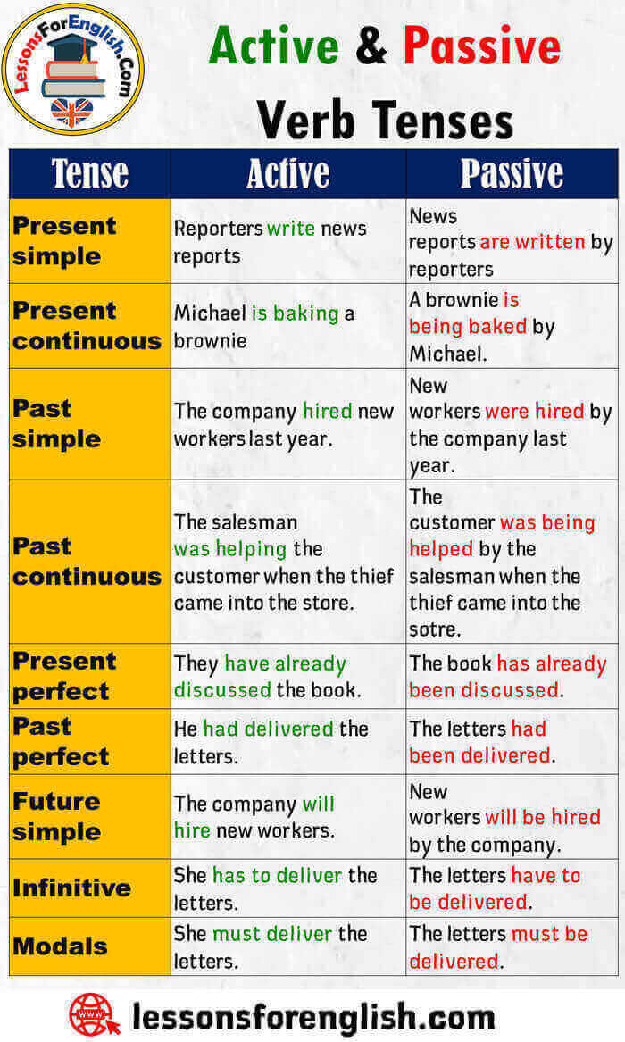 Active Verbs Vs Passive