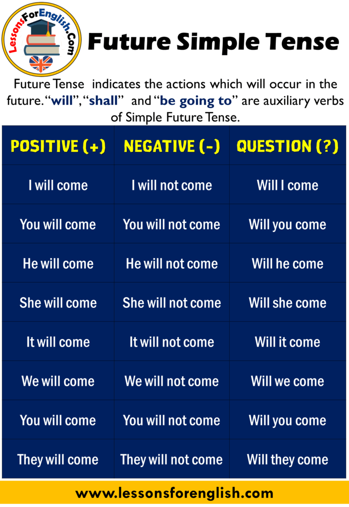 Future Tense Question Examples