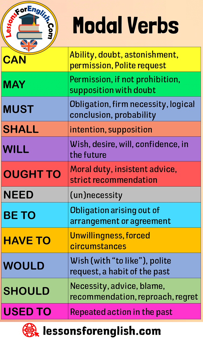 Modal Verbs List And Examples - Printable Templates Free