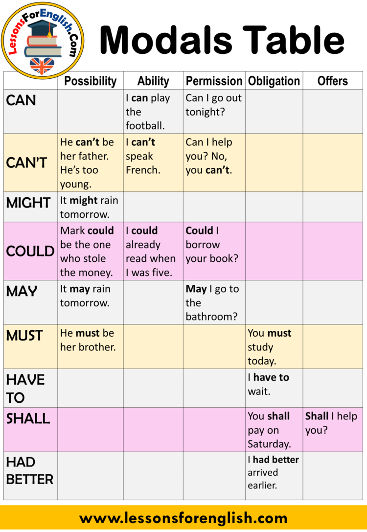 Modals Table, Modals in English