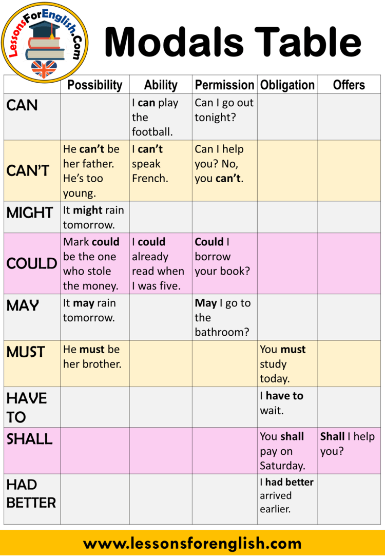 Modals Table, Modals in English - Lessons For English