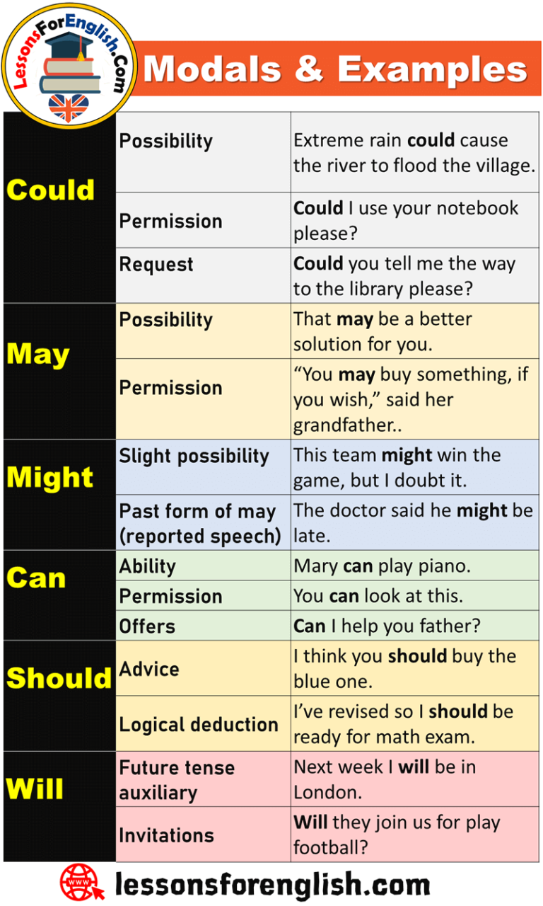 Modals Types and Example Sentences - Lessons For English