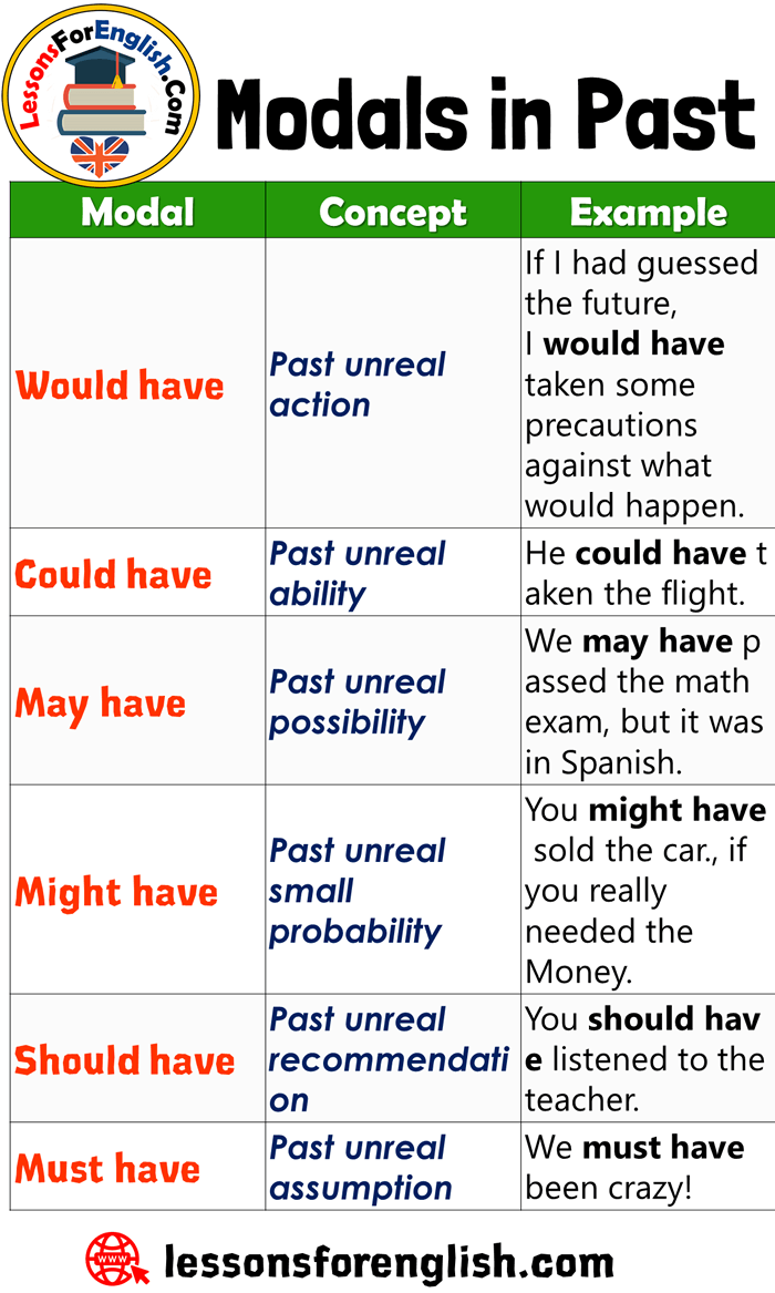 Modals in Past, Concept and Exampe Sentences