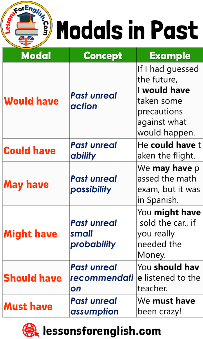 Past Modals Exercises