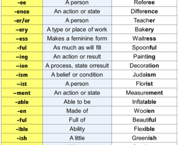 English Most Important Suffixes, Meanings and Examples