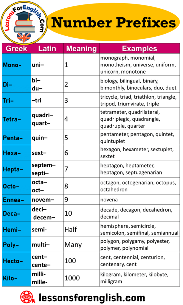 roman number prefixes