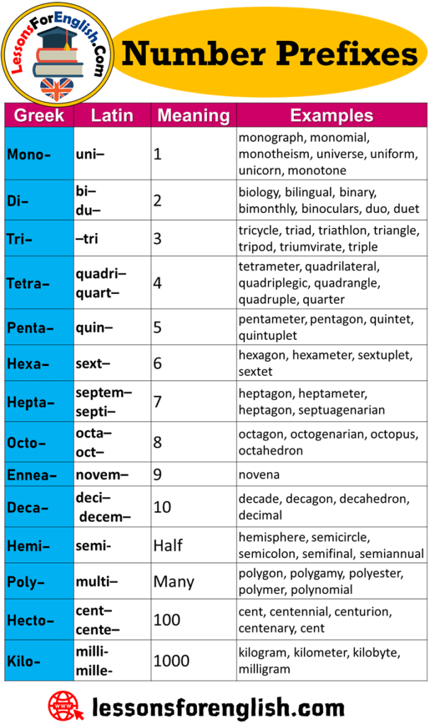 Numerical Prefixes, Number Prefixes in English - Lessons For English