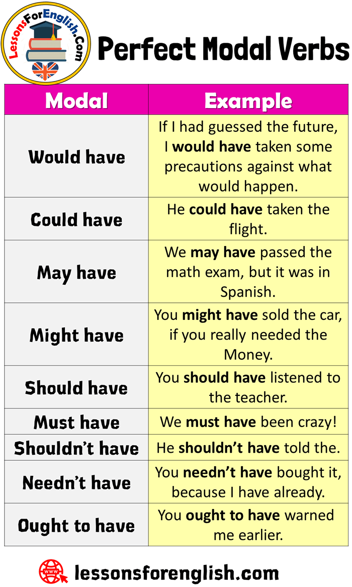 Perfect Modal Verbs List And Examples Lessons For English