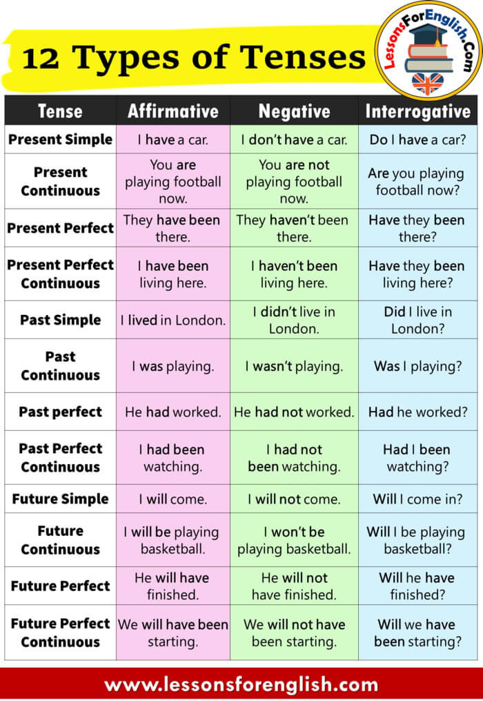 12 Types of Tenses, Affirmative, Negative and Question Forms - Lessons ...