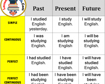 12 Tenses and 36 Example Sentences - Lessons For English