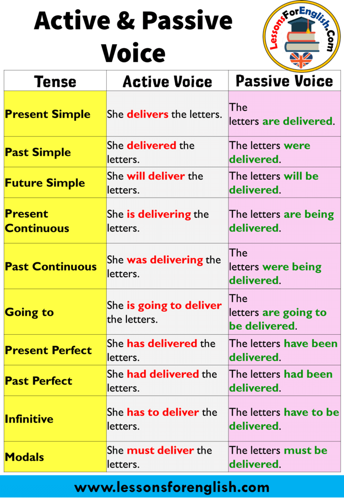 active versus passive voice