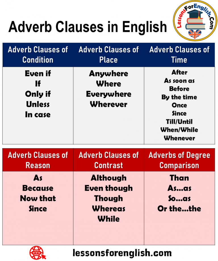 Adverb Clauses in English - Lessons For English