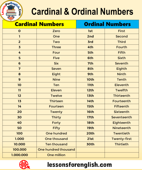 Cardinal And Ordinal Numbers In English