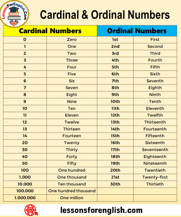 Cardinal & Ordinal Numbers in English - Lessons For English