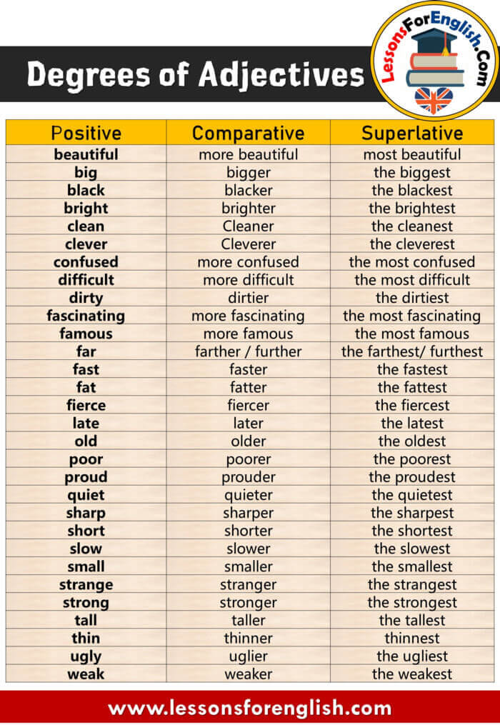 Most best com. Таблица Comparative and Superlative. Comparative adjectives таблица. Superlative adjectives таблица. Degrees of Comparison of adjectives таблица.