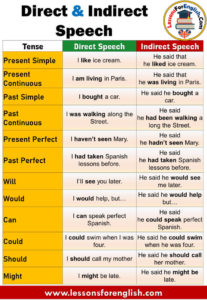 Direct & Indirect Speech, Tenses and Example Sentences - Lessons For ...