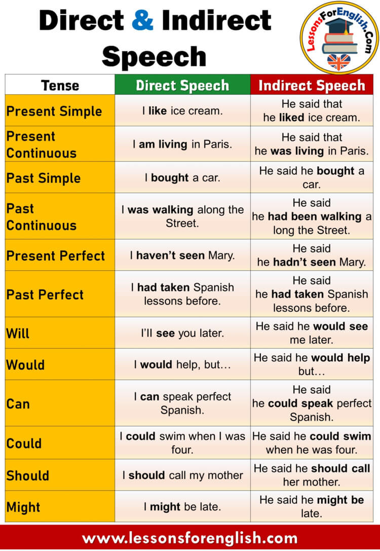 direct to indirect speech for class 8