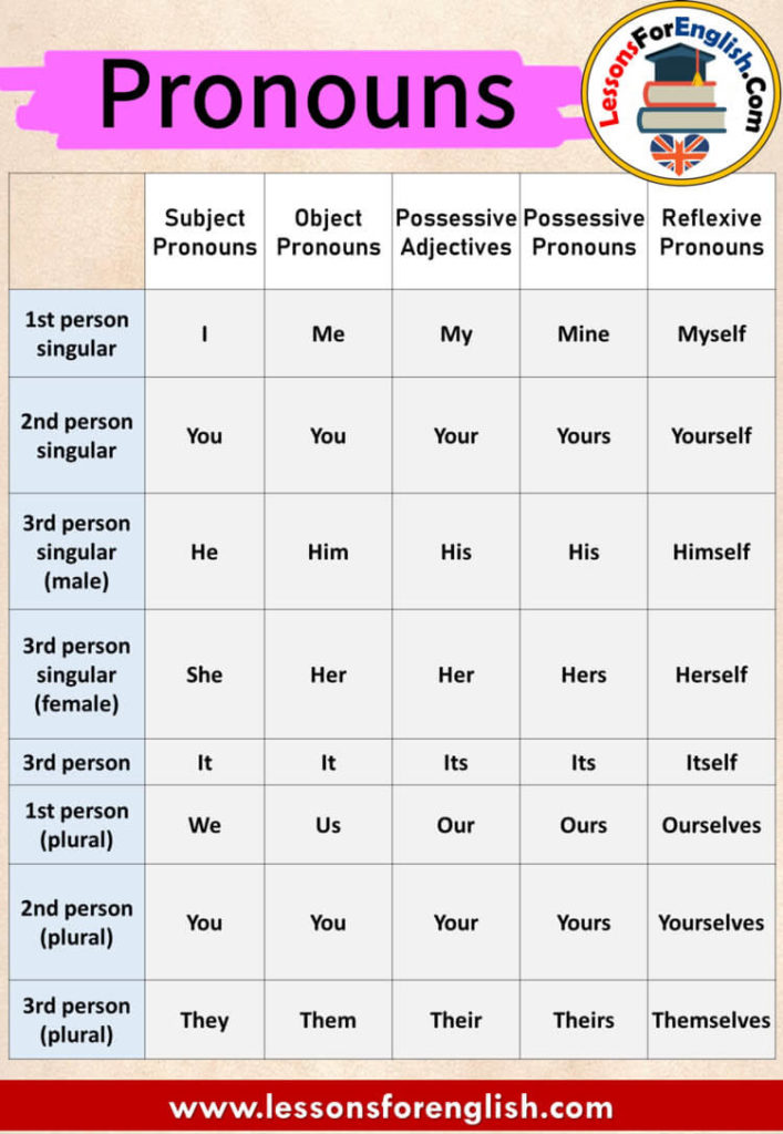 English Pronouns Table Lessons For English