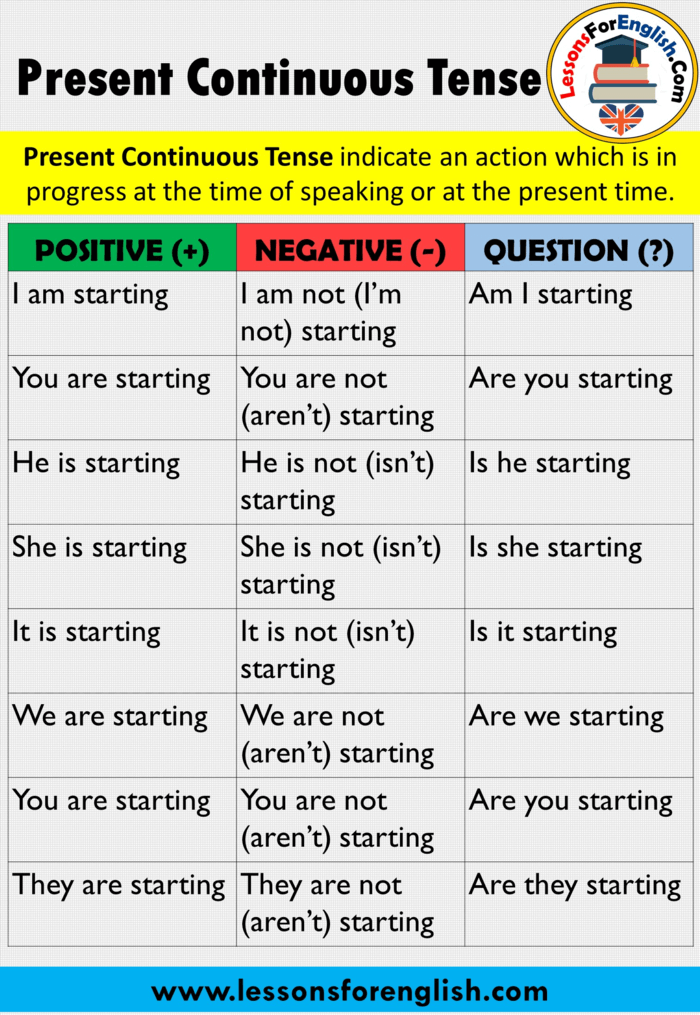 Present Continuous Tense, Using and Example Sentences ...