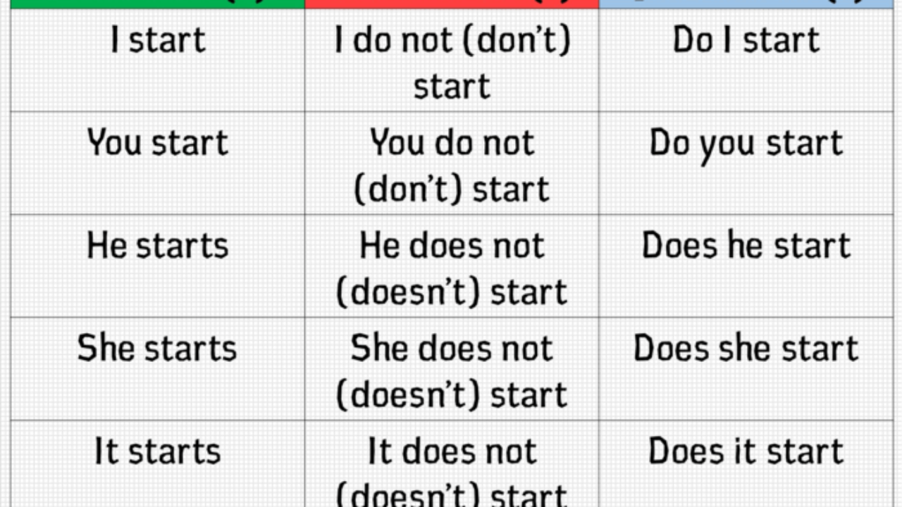Past simple affirmative negative questions. Present simple positive negative question. simple present tense positive negative questions. negative sentences. positive and negative sentences.