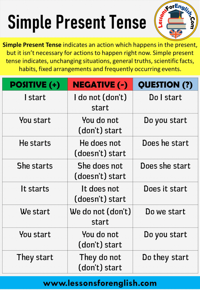 Simple Present Tense Positive Negative And Question Sentences Lessons For English