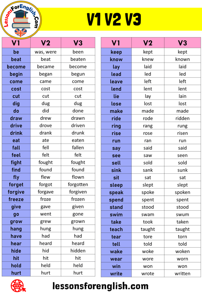 62 V1 V2 V3 List, Present Past and Past Participles, Regular and