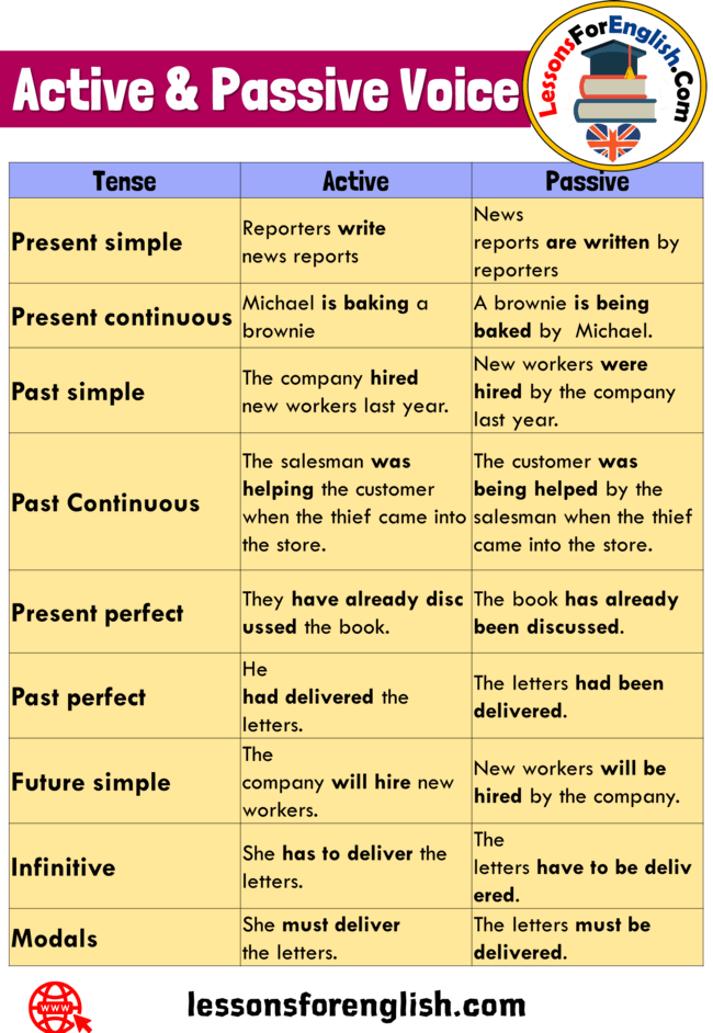 examples of passive voice