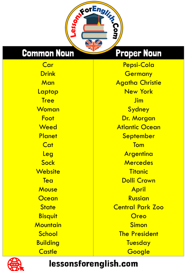 Common Nouns and Proper Nouns Examples Lessons For English