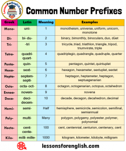 Common Number Prefixes, Greek, Latin, Meaning and Examples - Lessons ...