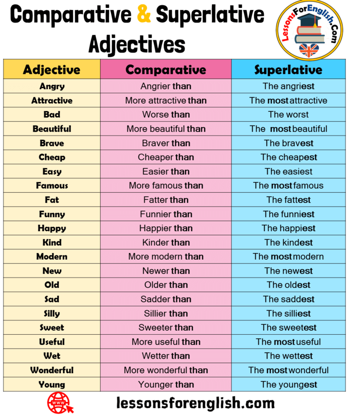 Adjective comparative superlative talented. Adjective Comparative Superlative таблица. Comparative and Superlative adjectives. Таблица Comparative and Superlative. Английский Comparative and Superlative adjectives.