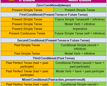 English Conditionals, If Clauses Type 1 - Lessons For English