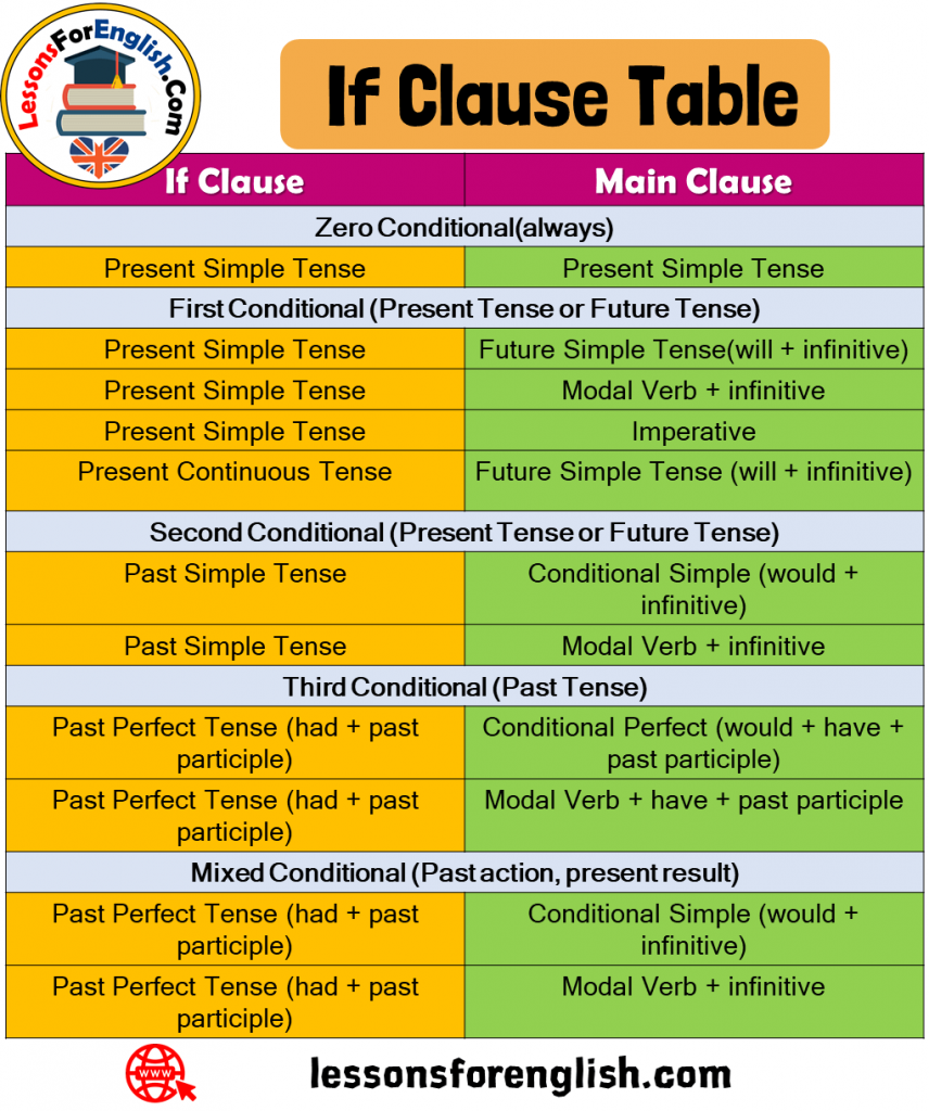 if-clause-table-type-0-1-2-3-lessons-for-english