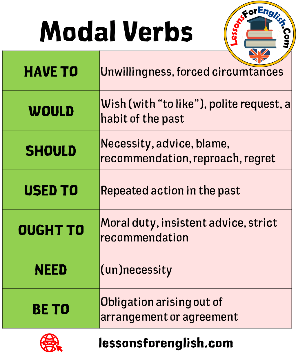 Sentences On Modal Verbs