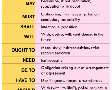 Modal Verbs Can May Shall Need Ought To Have To Would Should Used To Definition And Examples Lessons For English