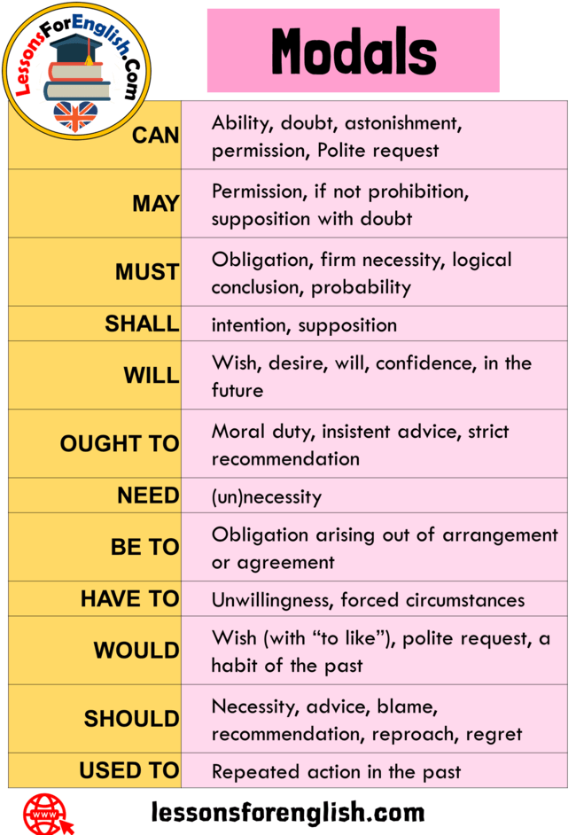 Modal Verb Should Exercises