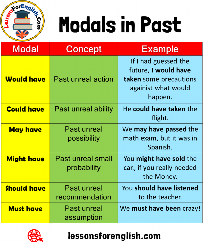 table of all english tenses with modals