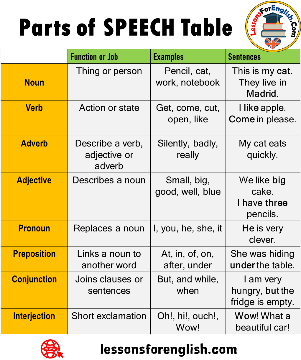 8 Parts of SPEECH Table in English - Lessons For English