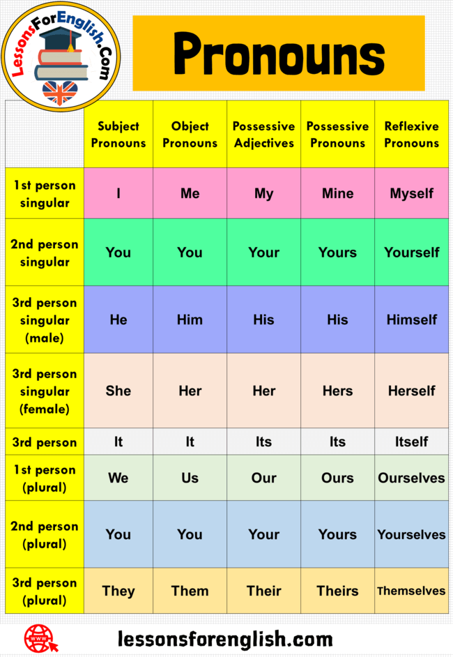 Printable List Of Pronouns