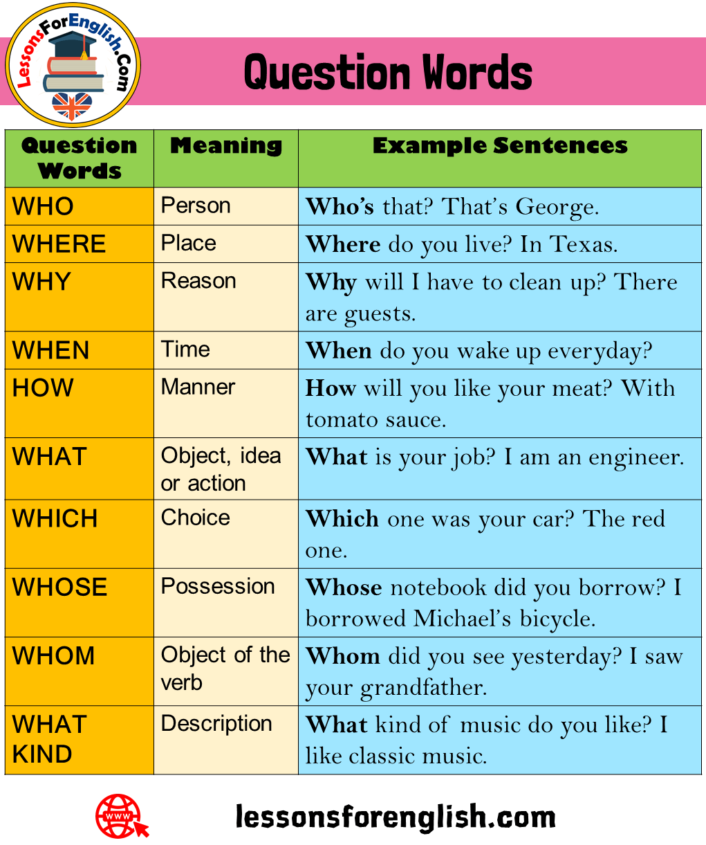 Question Words Meaning And Example Sentences Lessons For English 