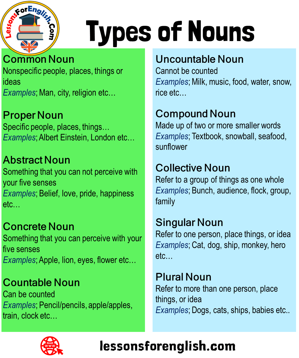 Types Of Nouns And Their Examples