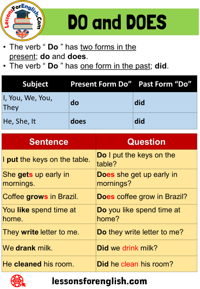 Uses DO and DOES, Definition and 7 Examples