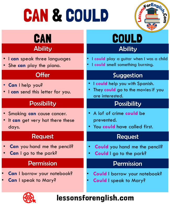 Uses Modals Can And Could And Example Sentences Lessons For English 