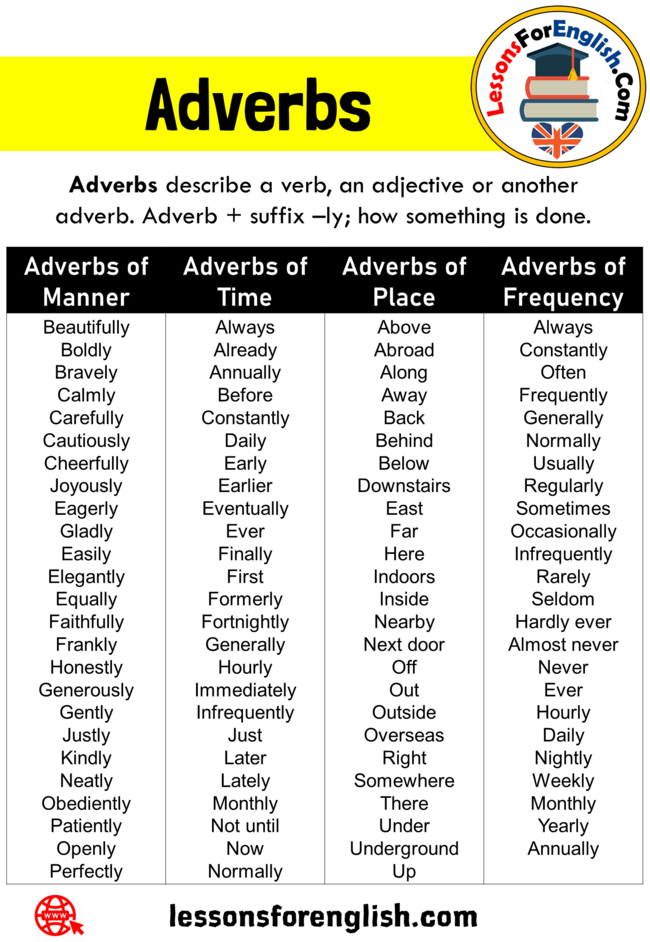 What Is Adverbs Types Of Adverbs And Examples Lessons For English