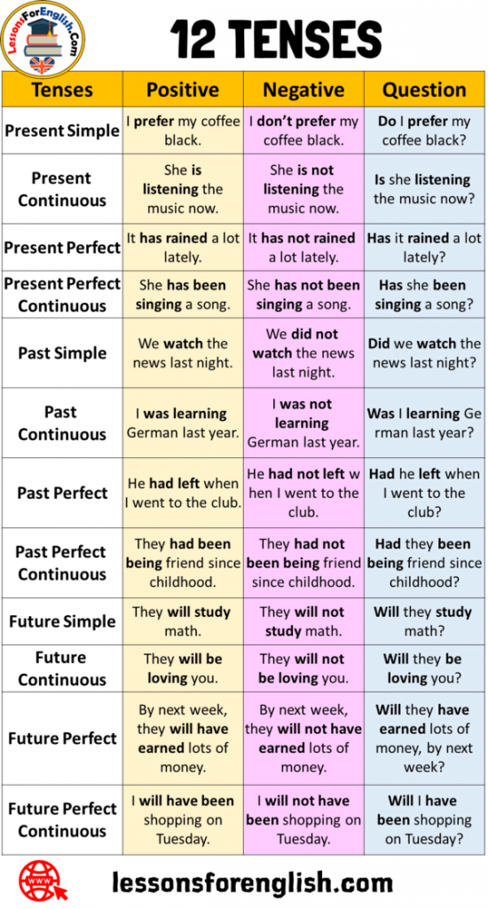 12-tenses-negative-positive-question-sentences-examples-lessons-for