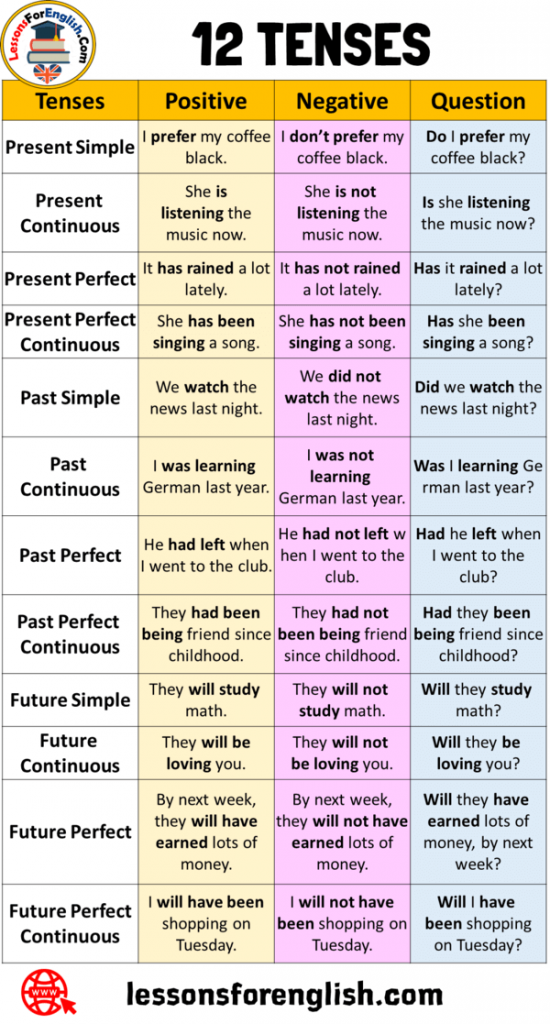 12 TENSES, Negative Positive Question Sentences Examples - Lessons For ...