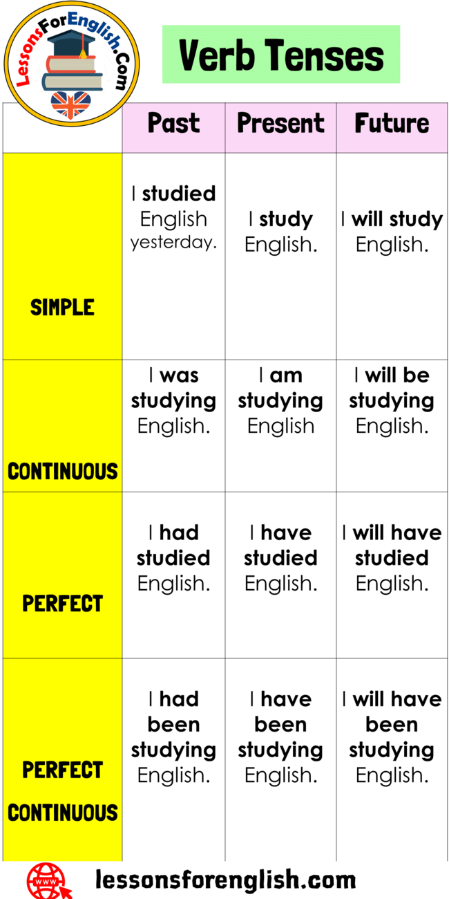 12 Verb Tenses Table in English - Lessons For English