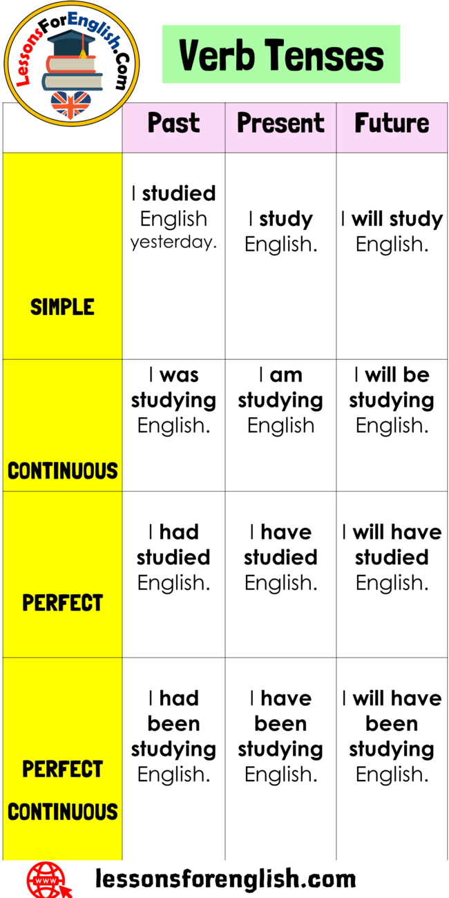 12 Verb Tenses Table In English Lessons For English