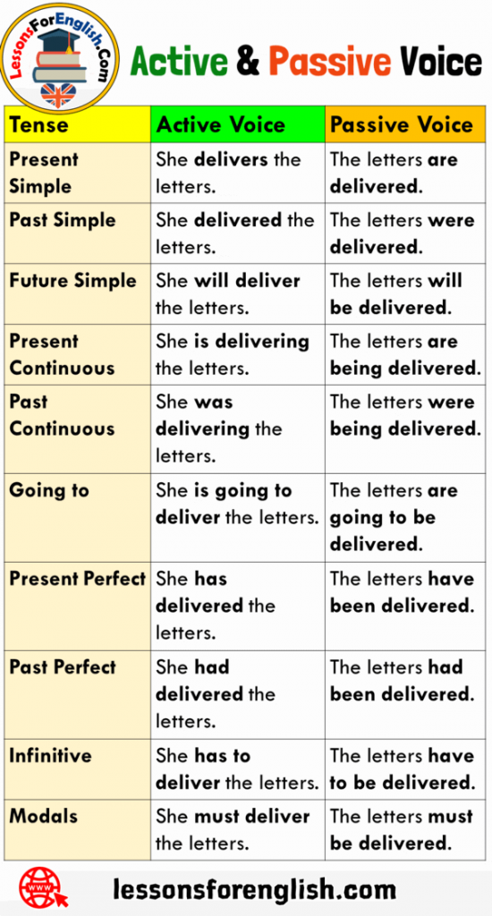 20 Active And Passive Voice Sentences Lessons For English